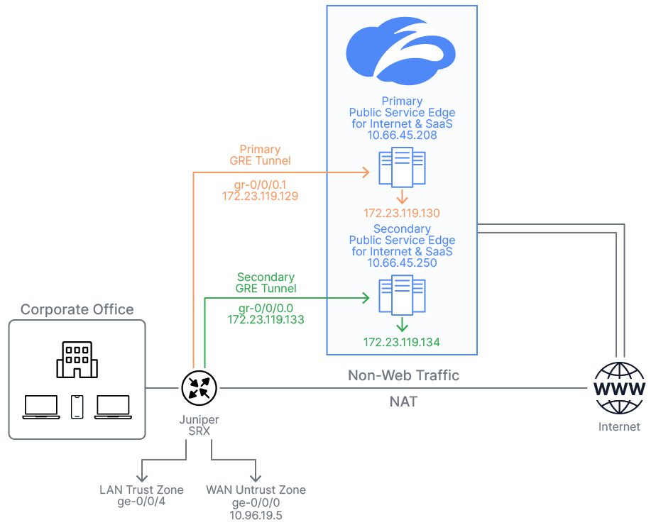 GRE Configuration Guide for Juniper SRX | Zscaler
